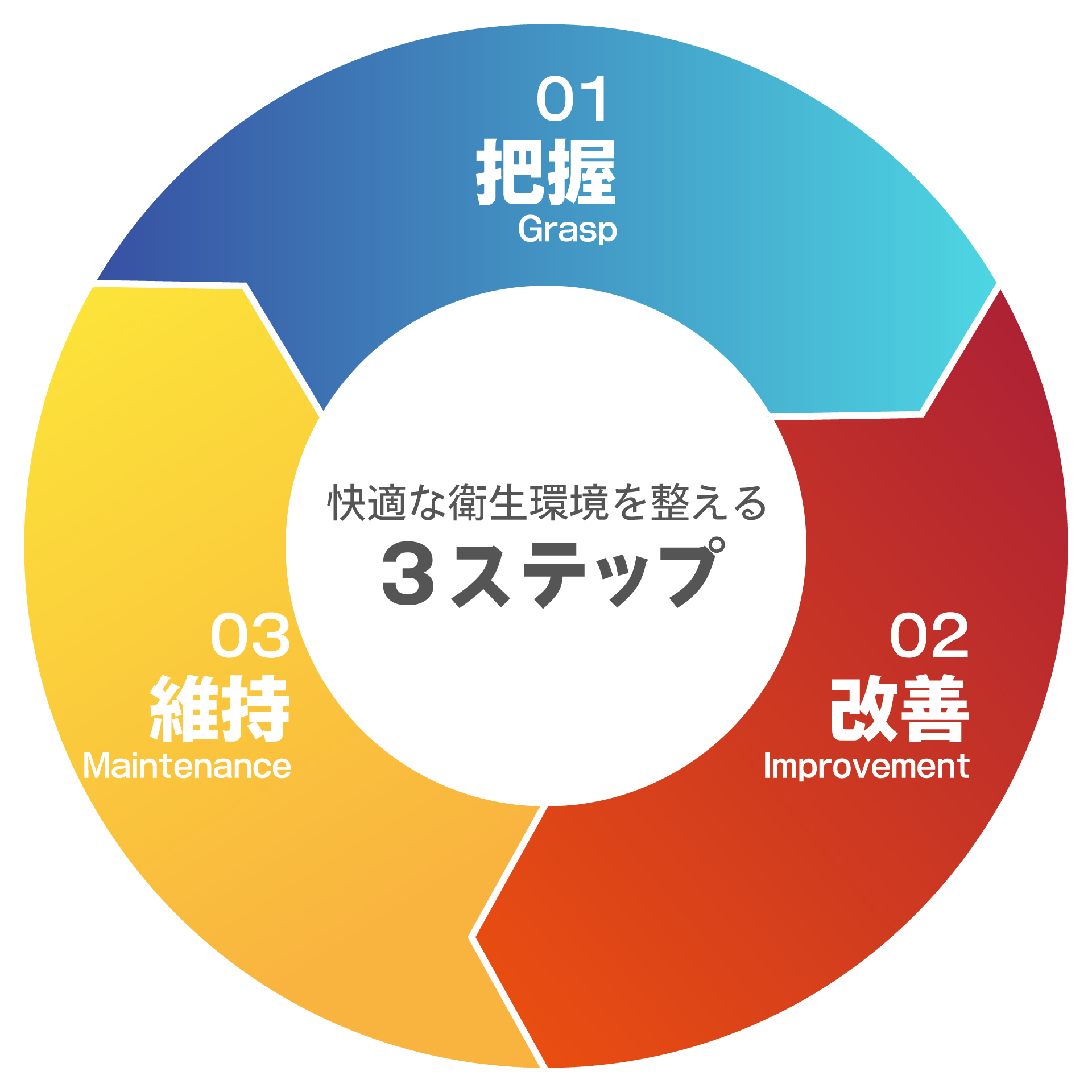快適な衛生環境を整える3ステップ